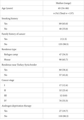 Radiation therapy for prostate cancer in Syrian refugees: facing the need for change